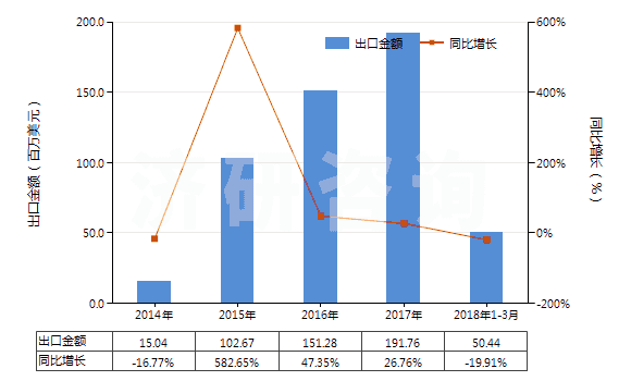 2014-2018年3月中國其他植物質(zhì)著色料及以其為基本成分的制品(HS32030019)出口總額及增速統(tǒng)計